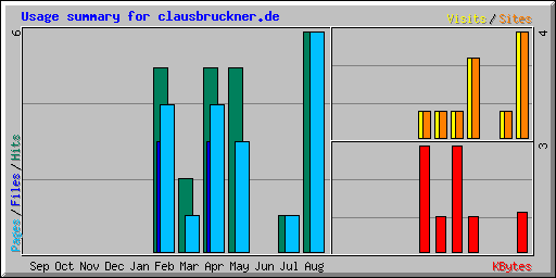 Usage summary for clausbruckner.de